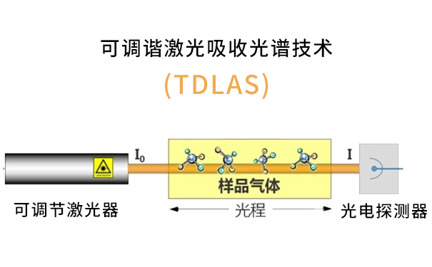 TDLAS檢測溫室氣體原理